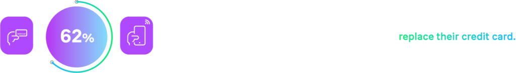 62% of BNPL users believe it will eventually replace their credit card.