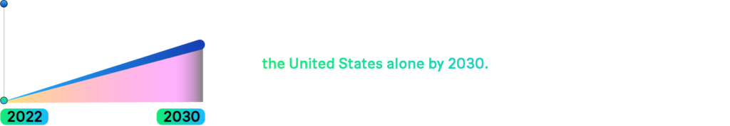 Embedded finance is forecasted to generate $3.6 trillion of value in the United States alone by 2030.