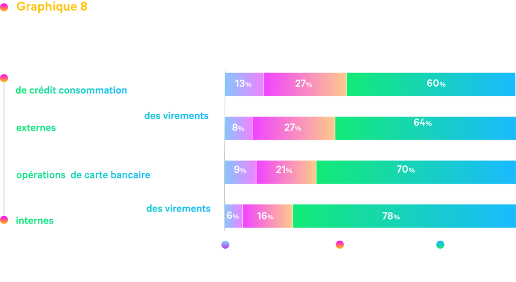 Graphique sur l'opinion des Français vis-à-vis des délais de traitement et de réponse des banques françaises.