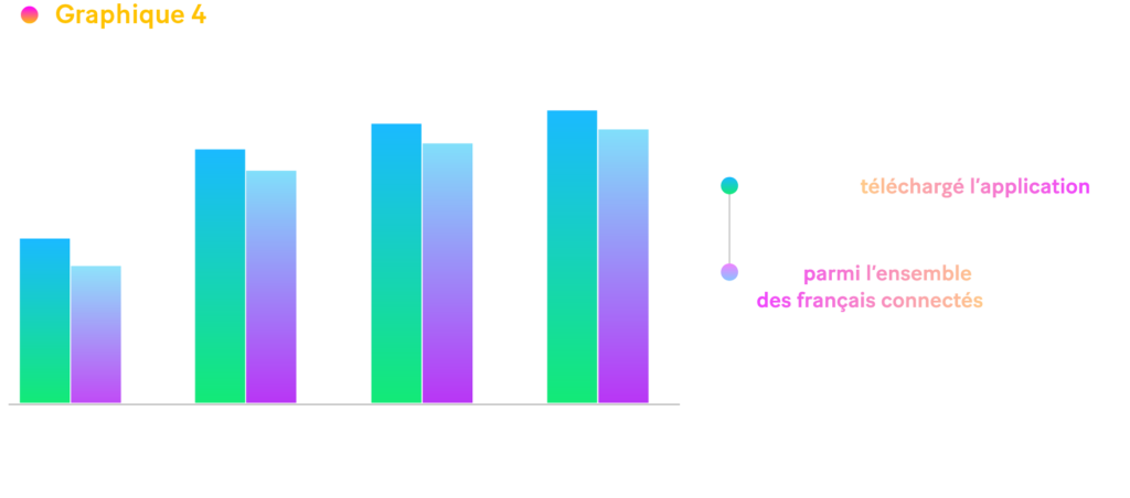 Graphique sur la part des clients français connectés ayant téléchargé l'application mobile de leur banque principale.