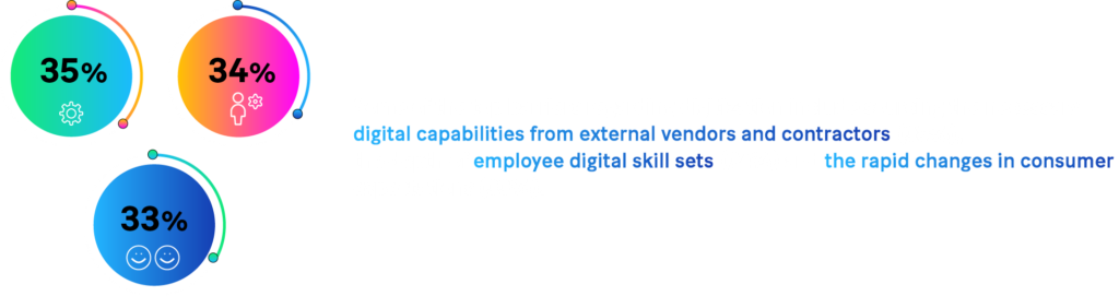 Some of the top barriers regarding digitization include sourcing the necessary digital capabilities from external vendors and contractors (35%), the depth of employee digital skill sets (34%) and the rapid changes in consumer expectations (33%).