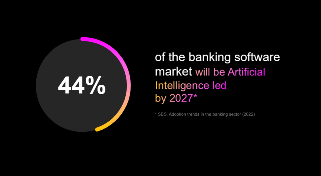 44% of the banking software market will be led by Artificial Intelligence by 2027. 