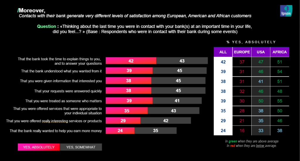 Figures about the levels of satisfaction of European, American and African customers, when they have contacts with their bank.