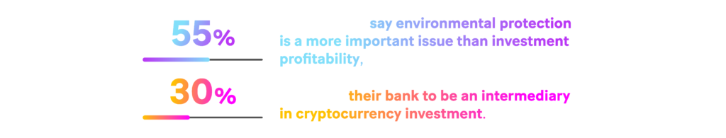 55% of customers say environmental protection is a more important issue than investment profitability, 30% would like their bank to be an intermediary in cryptocurrency investment.