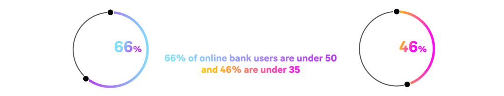 In Europe, customers of online banks are more active, younger and connected than those of traditional banks. 66% of online bank users are under 50, and 46% are under 35.