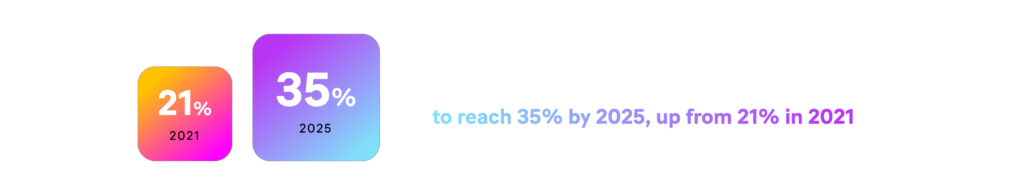 Used car finance penetration is forecast to reach 35% by 2025, up from 21% in 2021.