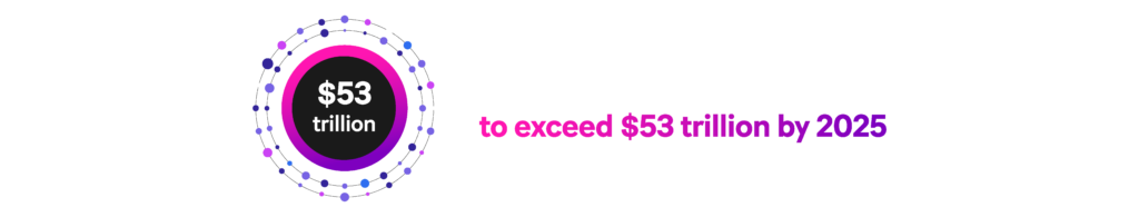 ESG investments are set to exceed $53 trillion by 2025.