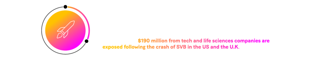 30% of U.K. startups were initially at risk due to the failure of SVB and the potential collapse of their U.K. entity. In terms of European impact, it’s estimated that $190 million from tech and life sciences companies are exposed following the crash of SVB in the US and the U.K.