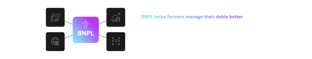 Graph: BNPL helps farmers manage their debts better by providing an alternative source of financing outside of traditional bank loans or credit cards.