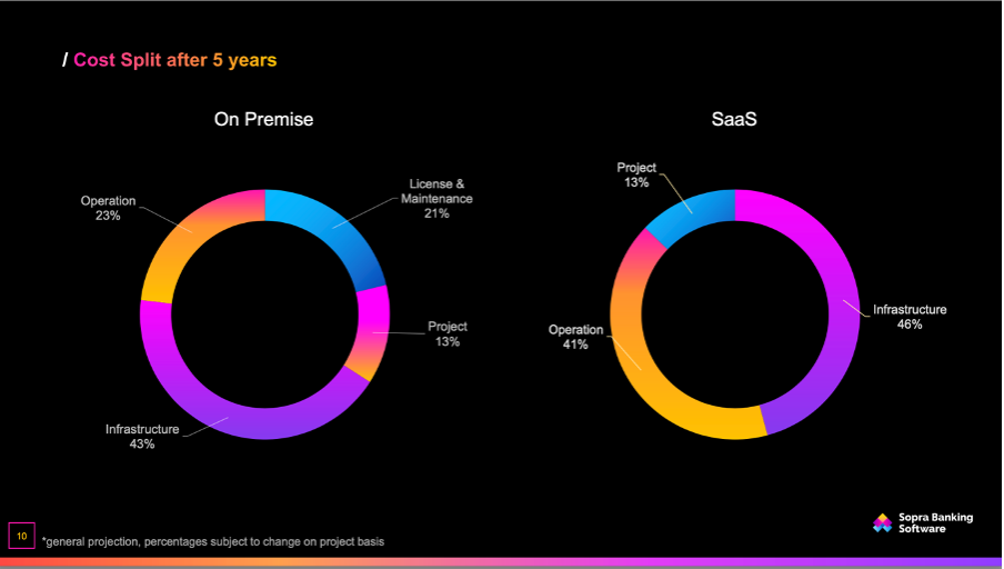 Graph about the cost split after 5 years for "on premise" and SaaS solutions.
