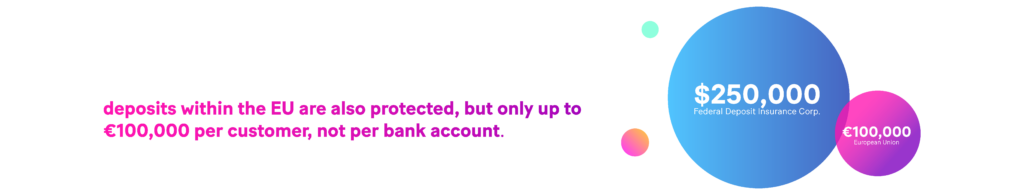 FDIC ensures up to $250,000 for each depositor account. Similarly to the US, deposits within the EU are also protected, but only up to €100,000 per customer, not per bank account.
