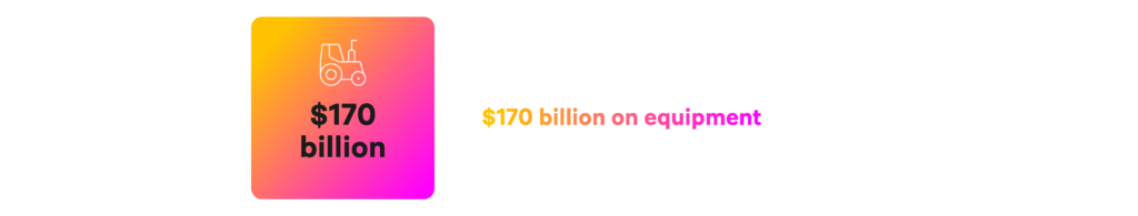 Graph: According to the United States Department of Agriculture, the US farm sector spends more than $170 billion on equipment, assets and capital needs each year.
