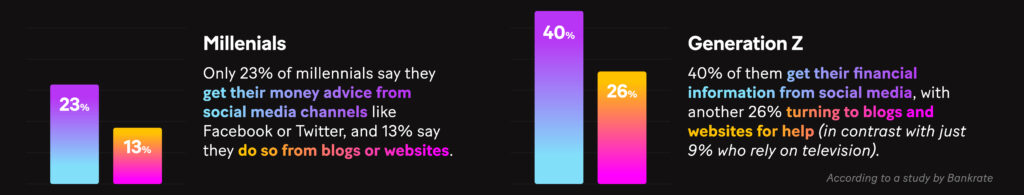 Graph: 23% of millennials say they get their money advice from social media channels like Facebook or Twitter, and 13% say they do so from blogs or websites. That number jumps significantly when you look at Generation Z – 40% of them get their financial information from social media, with another 26% turning to blogs and websites for help (in contrast with just 9% who rely on television).