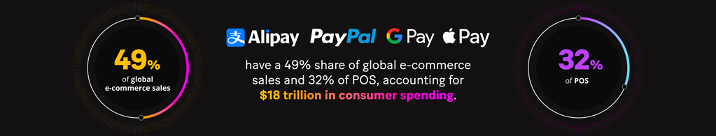 Graph: Alipay, PayPal, Google Pay, and Apple Pay have a 49% share of global e-commerce sales and 32% of POS, accounting for $18 trillion in consumer spending.