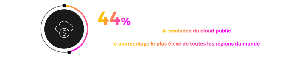 Image : Le marché EMEA a également adopté la tendance du cloud public. Avec 44% des migrations de systèmes core banking faites vers le cloud en 2021, le pourcentage le plus élevé de toutes les régions du monde.