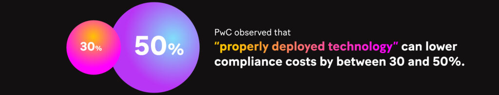 Graph: PwC observed that “properly deployed technology” can lower compliance costs by between 30 and 50%.
