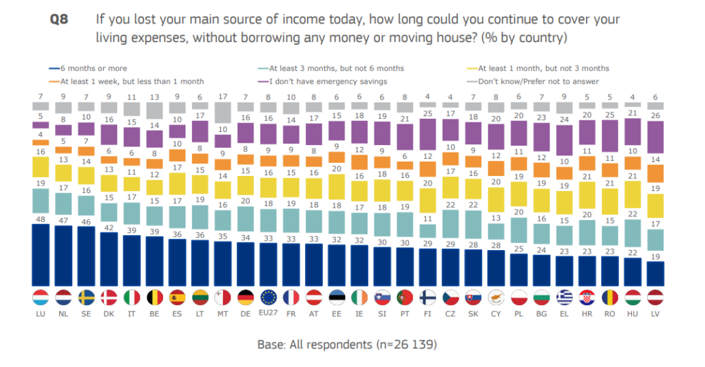 Graph: Ability to continue to cover living expenses after the lost of the main source of income, per country. 