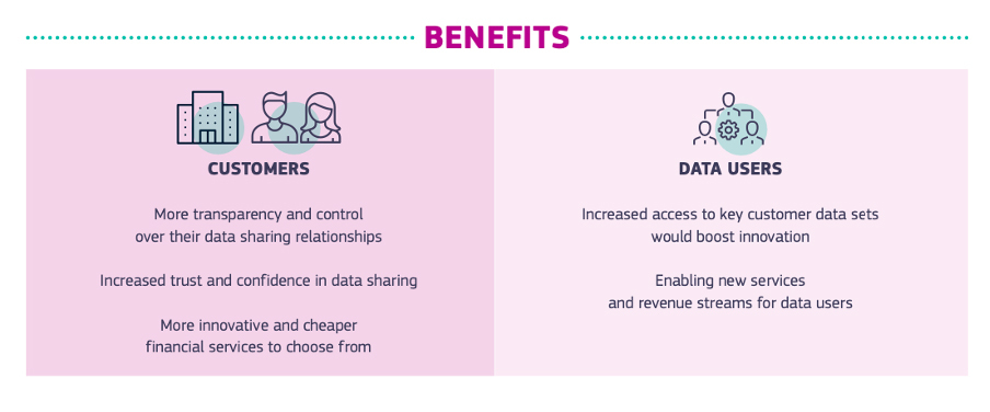 Graph: the benefits of the new proposals made by the European Commission, for customers and data users. 