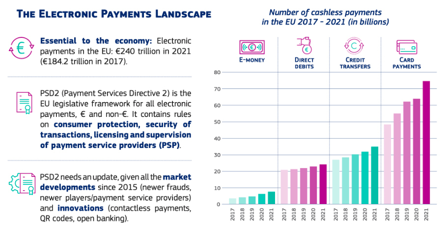 Graph: the Electronic Payments Landscape in the EU, with the number of cashless payments from 2017 to 2021 (in billions). 