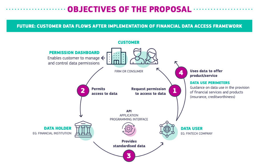 Graph: the objectives of the proposal, with the future customer data flows after implementation of financial data access framework. 