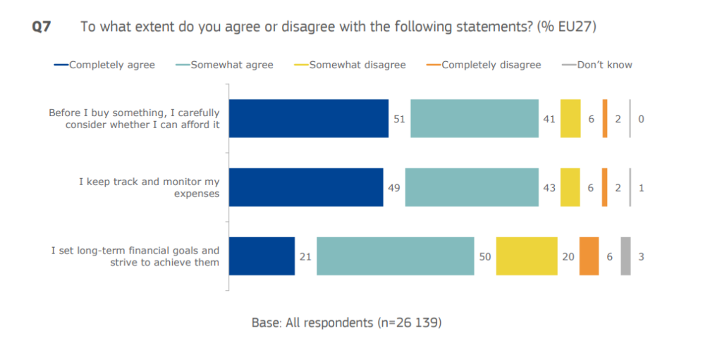 Graph: Financial behaviour in the EU, the questions asked to all respondents.
