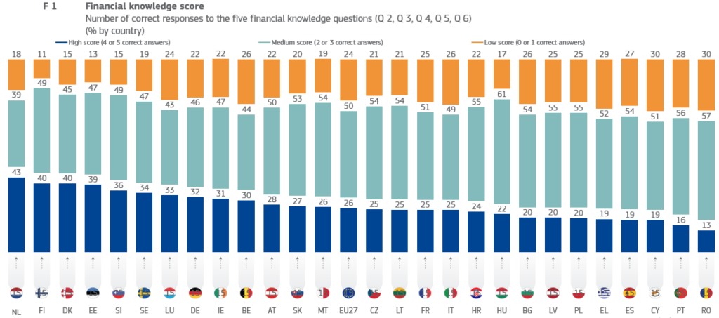 Graph: Financial knowledge score in the EU, per country.