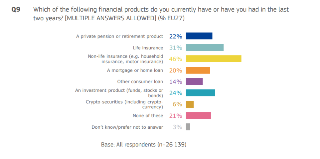 Graph: Financial products subscribed in the last 2 years by all respondents.