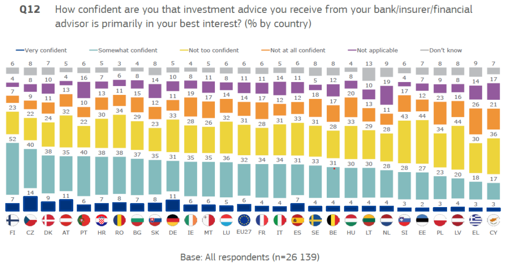 Graph: Investment advice received, the level of confidence that the advice is in his best interest, per country. 