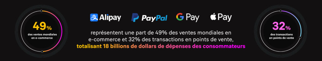 graph : Alipay, PayPal, Google Pay et Apple Pay représentent 49 % des ventes mondiales de commerce électronique et 32 % des points de vente, soit 18 000 milliards de dollars de dépenses de consommation.