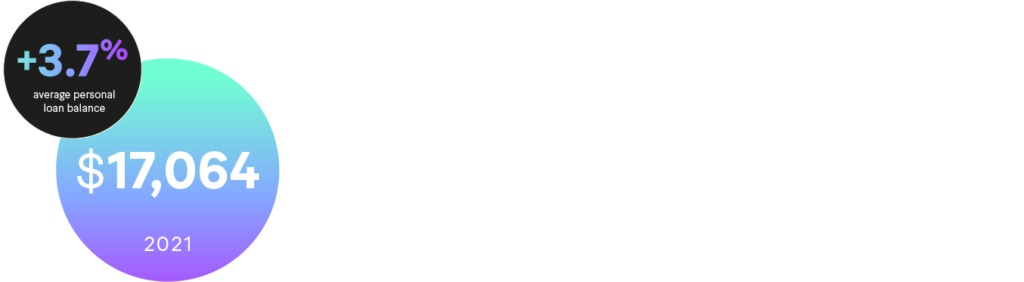 - Graph : According to a 2022 Experian report, the average personal loan balance rose by 3.7% in 2021 to $17,064 and 25 million consumers currently rely at least one loan account.