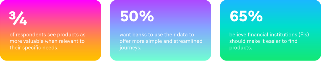 - Graph: According to a survey by Forrester, almost ¾ of respondents see products as more valuable when relevant to their specific needs. Over 50% want banks to use their data to offer more simple and streamlined journeys. 65% believe financial institutions (FIs) should make it easier to find products.