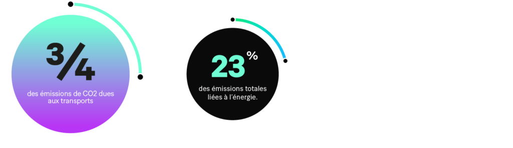 -Graph : Selon l’Agence internationale de l’énergie, les véhicules routiers représentent près des ¾ des émissions de CO2 dues aux transports, qui sont responsables de 23% des émissions totales liées à l’énergie.