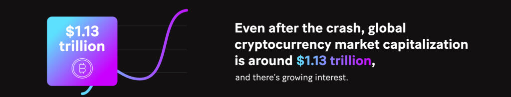 Image: Even after the crash, global cryptocurrency market capitalization is around 1.13 trillion, and there’s growing interest.
