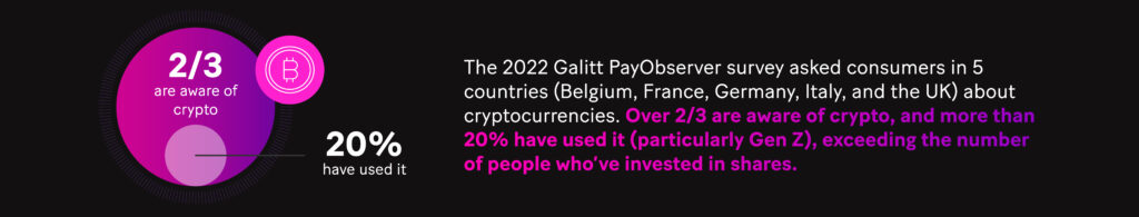 Image: The 2022 Galitt PayObserver Survey asked consumers in five countries – Belgium, France, Germany, Italy, and the UK – about cryptocurrencies. Over 2/3 are aware of crypto, and more than 20% have used it (particularly Gen Z), exceeding the number of people who’ve invested in shares.