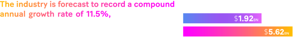 Graph: The industry is forecast to record a compound annual growth rate of 11.5% and will surpass $5.62 billion by 2031, up from $1.92 billion in 2021.