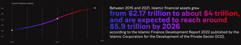 According to the Islamic Finance Development Report 2022, published by the Islamic Corporation for the Development of the Private Sector (ICD), between 2015 and 2021, Islamic financial assets grew from $2.17 trillion to about $4 trillion and are expected to reach around $5.9 trillion by 2026. 