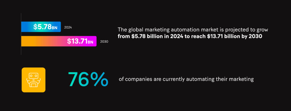 Infographic: The global marketing automation market is projected to grow from $5.78 billion in 2024 to reach $13.71 billion by 2030, and 76% of companies are currently automating their marketing.
